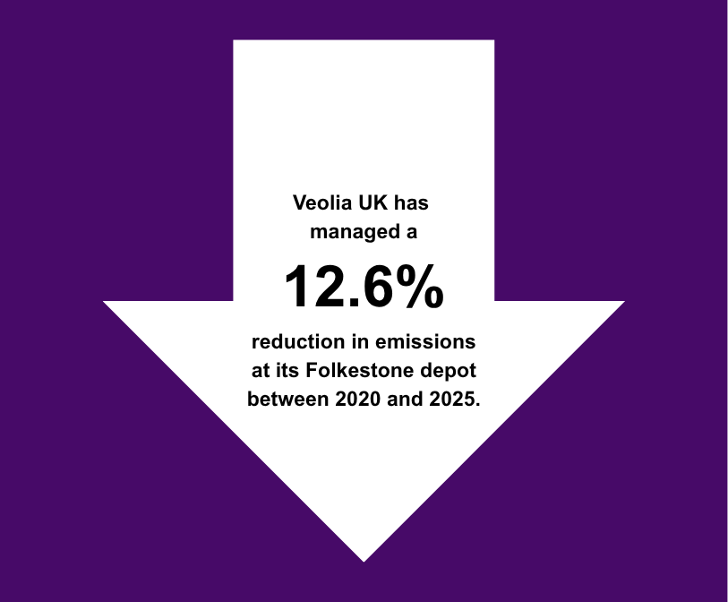 A graphic with a white arrow on a purple background with the following text: Veolia UK has managed a 12.6% reduction in emissions at its Folkestone depot between 2020 and 2025.
