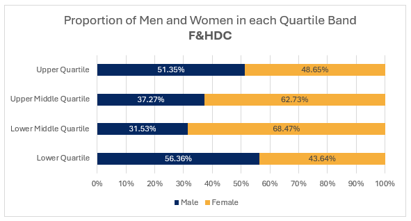 Proportion of men and women in each quartile band